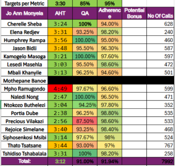 stats overal